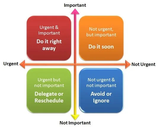 Effective Task Prioritization