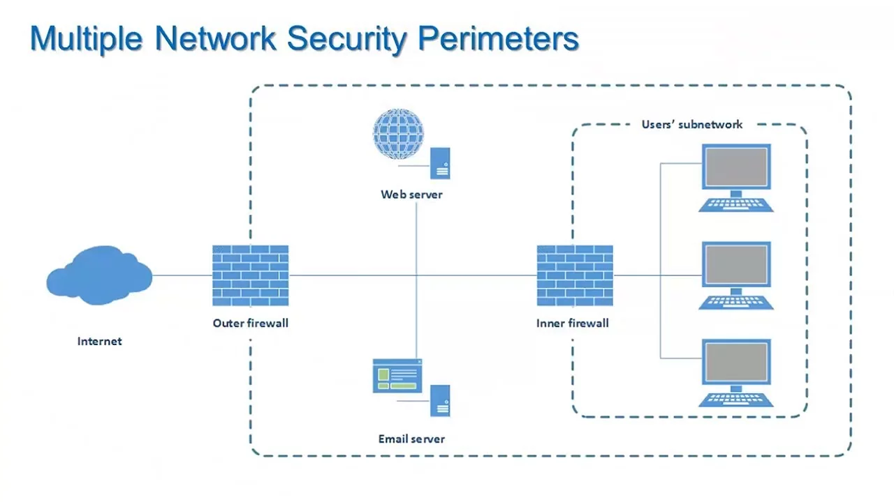 Why Your Business Needs Network Firewall Security