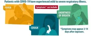 Symptoms of Coronavirus Disease 2019