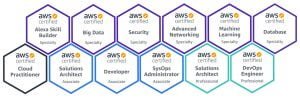 12 AWS Certifications List