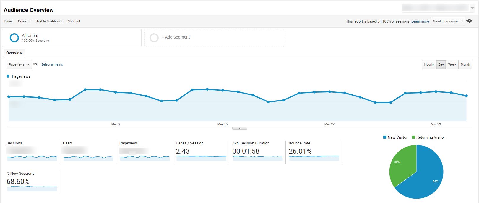 Google Analytics to track and analyze website traffic