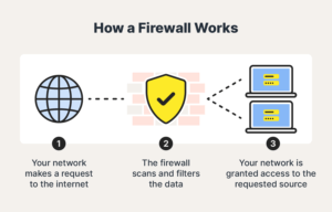 What A Firewall Is And Why It Is Necessary