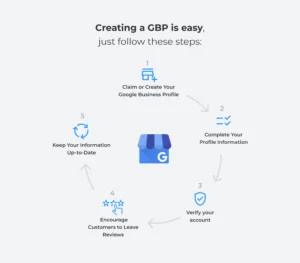Diagram illustrating Google Business Profile components