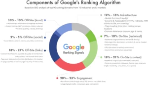 factors Google algorithm consider when ranking search result